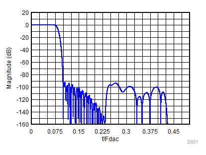 DAC38RF80 DAC38RF83 DAC38RF84 DAC38RF85 DAC38RF90 DAC38RF93 Composite Magnitude Response for 6x Interpolation GUID-1DD8D9C4-2448-4AEE-A391-09EABFC1DCB3-low.gif