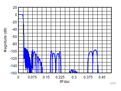 DAC38RF80 DAC38RF83 DAC38RF84 DAC38RF85 DAC38RF90 DAC38RF93 Composite Magnitude Response for 20x Interpolation GUID-5F90E905-24D4-4FB1-BD33-5A91F5C24FFD-low.gif