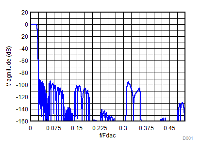 DAC38RF80 DAC38RF83 DAC38RF84 DAC38RF85 DAC38RF90 DAC38RF93 Composite Magnitude Response for 24x Interpolation GUID-62D930FE-A194-4747-8F6B-767A06B993DF-low.gif