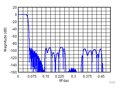 DAC38RF80 DAC38RF83 DAC38RF84 DAC38RF85 DAC38RF90 DAC38RF93 Composite Magnitude Response for 10x Interpolation GUID-7C76A75E-4763-4B28-8D7F-CD415257001B-low.gif