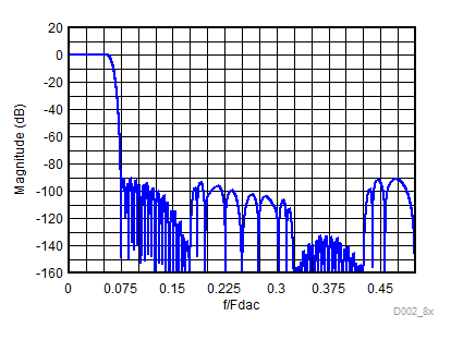DAC38RF80 DAC38RF83 DAC38RF84 DAC38RF85 DAC38RF90 DAC38RF93 Composite Magnitude Response for 8x Interpolation GUID-91969AA6-5FB0-42DA-AB8C-A8C10A8F6980-low.gif