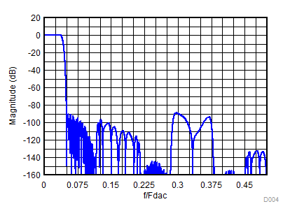 DAC38RF80 DAC38RF83 DAC38RF84 DAC38RF85 DAC38RF90 DAC38RF93 Composite Magnitude Response for 12x Interpolation GUID-9FE44318-403D-4CB7-8193-BD99B50790E0-low.gif