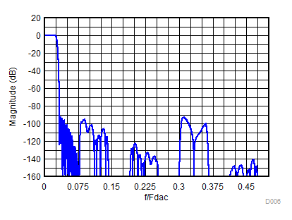 DAC38RF80 DAC38RF83 DAC38RF84 DAC38RF85 DAC38RF90 DAC38RF93 Composite Magnitude Response for 18x Interpolation GUID-B795E6F4-1A48-46DB-84A9-F6BEE9819565-low.gif