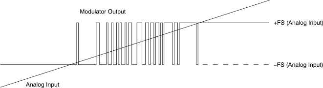 AMC1305L25-Q1 AMC1305M05-Q1 AMC1305M25-Q1 ai_anain-modout_bas512.gif