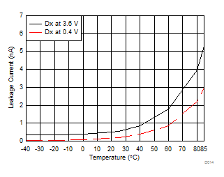 TPD8S300 D028_TPD8S300_Typ_Char.gif