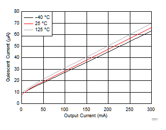 TPS7B63-Q1 Quiescent
            Current vs Output Current