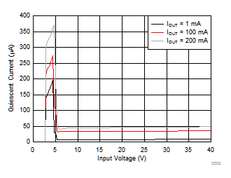 TPS7B63-Q1 Quiescent
            Current vs Input Voltage