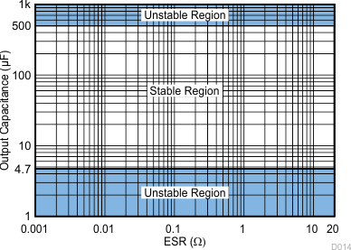 TPS7B63-Q1 ESR Stability
            vs Output Capacitance