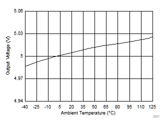 TPS7B63-Q1 Output Voltage
            vs Ambient Temperature
