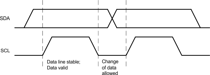 bq25898C Bit_Transfer_on_the_I2C_Bus_SLUSAW5.gif