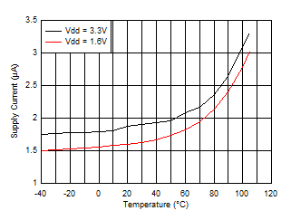 OPT3001-Q1 電源電流與溫度間的關(guān)系（2 級(jí)）