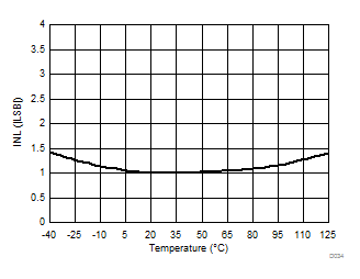 AMC1303E0510 AMC1303M0510 AMC1303E0520 AMC1303M0520   AMC1303E2510 AMC1303M2510 AMC1303E2520 AMC1303M2520 積分非線性與溫度間的關系