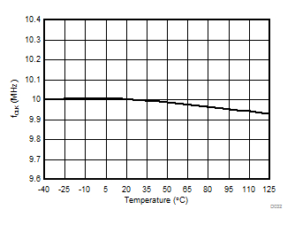 AMC1303E0510 AMC1303M0510 AMC1303E0520 AMC1303M0520   AMC1303E2510 AMC1303M2510 AMC1303E2520 AMC1303M2520 輸出時鐘頻率與溫度間的關系