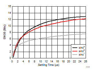AMC1303E0510 AMC1303M0510 AMC1303E0520 AMC1303M0520   AMC1303E2510 AMC1303M2510 AMC1303E2520 AMC1303M2520 測(cè)得的有效位數(shù)與建立時(shí)間間的關(guān)系