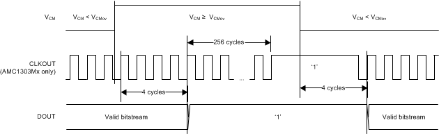 AMC1303E0510 AMC1303M0510 AMC1303E0520 AMC1303M0520   AMC1303E2510 AMC1303M2510 AMC1303E2520 AMC1303M2520 AMC1303 的失效防護(hù)輸出