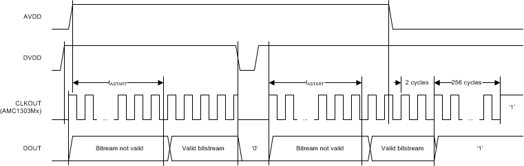AMC1303E0510 AMC1303M0510 AMC1303E0520 AMC1303M0520   AMC1303E2510 AMC1303M2510 AMC1303E2520 AMC1303M2520 數(shù)字接口啟動(dòng)時(shí)序