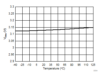 AMC1303E0510 AMC1303M0510 AMC1303E0520 AMC1303M0520   AMC1303E2510 AMC1303M2510 AMC1303E2520 AMC1303M2520 共模過壓檢測電平與溫度間的關系