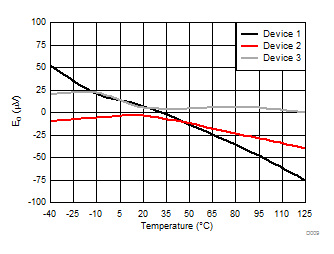 AMC1303E0510 AMC1303M0510 AMC1303E0520 AMC1303M0520   AMC1303E2510 AMC1303M2510 AMC1303E2520 AMC1303M2520 偏移誤差與溫度間的關系