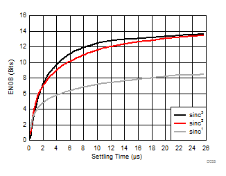 AMC1303E0510 AMC1303M0510 AMC1303E0520 AMC1303M0520   AMC1303E2510 AMC1303M2510 AMC1303E2520 AMC1303M2520 測(cè)得的有效位數(shù)與建立時(shí)間間的關(guān)系
