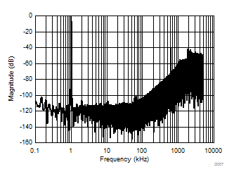 AMC1303E0510 AMC1303M0510 AMC1303E0520 AMC1303M0520   AMC1303E2510 AMC1303M2510 AMC1303E2520 AMC1303M2520 量化噪聲整形