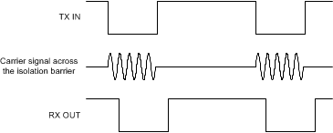 AMC1303E0510 AMC1303M0510 AMC1303E0520 AMC1303M0520   AMC1303E2510 AMC1303M2510 AMC1303E2520 AMC1303M2520 基于 OOK 的調(diào)制方案