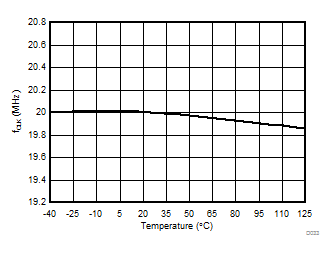 AMC1303E0510 AMC1303M0510 AMC1303E0520 AMC1303M0520   AMC1303E2510 AMC1303M2510 AMC1303E2520 AMC1303M2520 輸出時鐘頻率與溫度間的關系