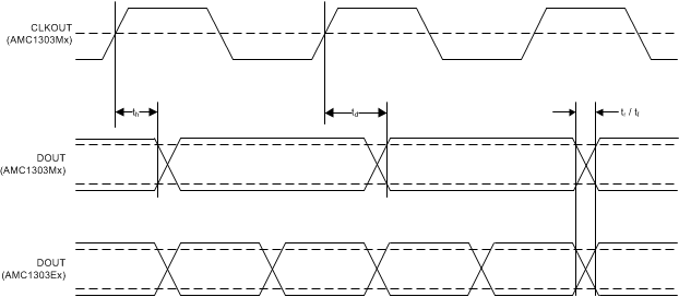 AMC1303E0510 AMC1303M0510 AMC1303E0520 AMC1303M0520   AMC1303E2510 AMC1303M2510 AMC1303E2520 AMC1303M2520 AMC1303Mx 數(shù)字接口時(shí)序