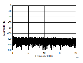 AMC1303E0510 AMC1303M0510 AMC1303E0520 AMC1303M0520   AMC1303E2510 AMC1303M2510 AMC1303E2520 AMC1303M2520 35Hz 輸入信號時的頻譜