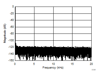 AMC1303E0510 AMC1303M0510 AMC1303E0520 AMC1303M0520   AMC1303E2510 AMC1303M2510 AMC1303E2520 AMC1303M2520 35Hz 輸入信號時的頻譜
