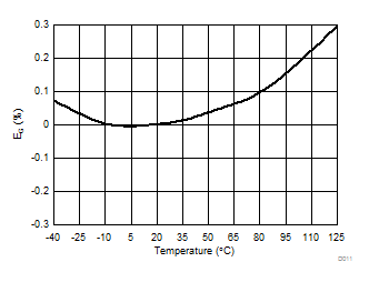 AMC1303E0510 AMC1303M0510 AMC1303E0520 AMC1303M0520   AMC1303E2510 AMC1303M2510 AMC1303E2520 AMC1303M2520 增益誤差與溫度間的關系