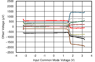 TLV9061 TLV9062 TLV9064 失調(diào)電壓與共模電壓間的關系