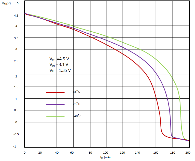 SN74LVC1G86 sn74lvc1g86_ioh.gif