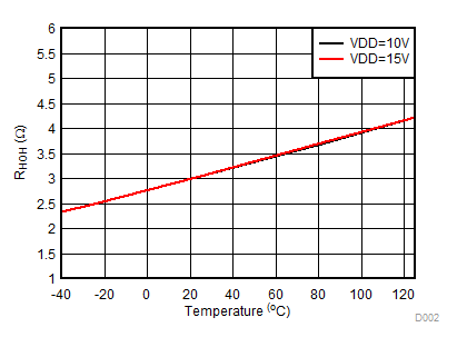 UCC27712-Q1 D0021_slusce9.gif