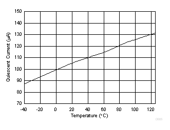 Quiescent
Current into VIN vs Temperature GUID-2C183832-1368-435C-876D-A85C7D642028-low.gif