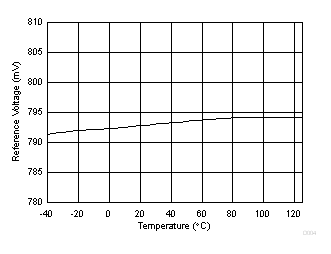 FB Reference
Voltage vs Temperature GUID-BA90C273-6E1A-4B9B-81B7-DACCA3B4602E-low.gif