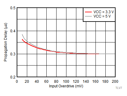 TLV7011 TLV7021 TLV7012 TLV7022 TLV7011-Graph-001-TpLH-vs-Vod-SLVSDM5.gif