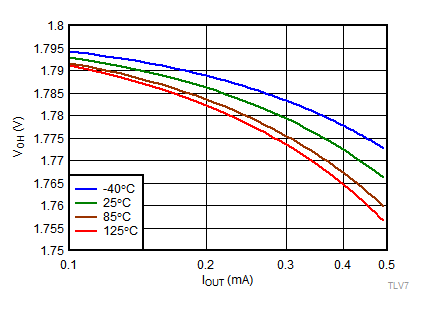 TLV7011 TLV7021 TLV7012 TLV7022 TLV70xx-tc04-output-voltage-high-v-output-source-current-1pt8v-snvsax0.gif