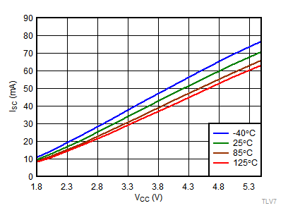 TLV7011 TLV7021 TLV7012 TLV7022 TLV70xx-tc19-output-short-circuit-current-source-v-vcc-snvsax0.gif