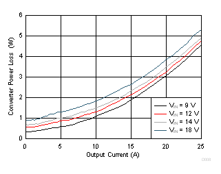 TPS549B22 Power Loss vs Output Current GUID-03948537-550E-49B6-9C7C-4EB6217ECC1A-low.gif