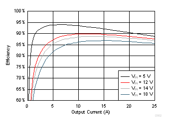 TPS549B22 Efficiency vs Output Current GUID-85743637-6BFF-4C1F-B77F-B5E85A859AEC-low.gif