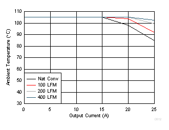 TPS549B22 Safe
Operating Area GUID-BB9FB221-9234-4233-8558-C2ABD7FF58BF-low.gif