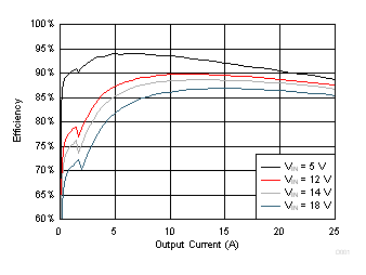TPS549B22 Efficiency vs Output Current GUID-DB640CF8-6CDE-408C-8FCD-B71A26AC9023-low.gif