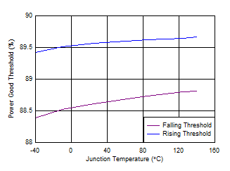 TPS7A88-Q1 D001-SBVS289-12.gif