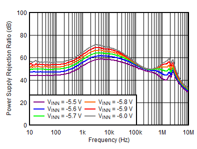 TPS7A39 負(fù) PSRR 與頻率和 VINN 間的關(guān)系 TPS7A39 負(fù) PSRR 與頻率和 VINN 間的關(guān)系