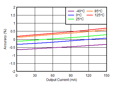 TPS7A39 負(fù)負(fù)載調(diào)整率 TPS7A39 負(fù)負(fù)載調(diào)整率