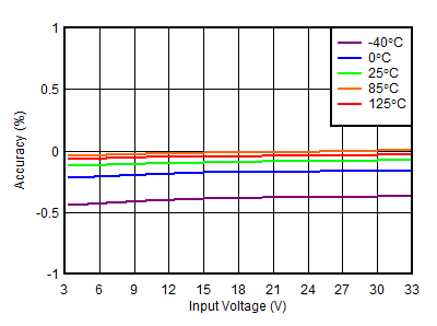 TPS7A39 正線性調(diào)整率 TPS7A39 正線性調(diào)整率