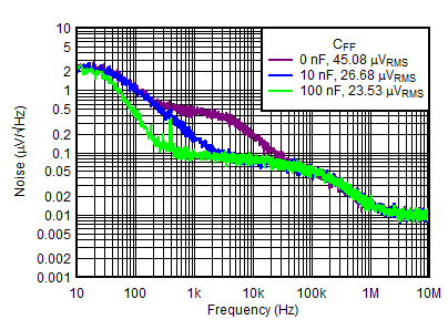TPS7A39 負(fù)頻譜噪聲密度與頻率和 CFF 間的關(guān)系 TPS7A39 負(fù)頻譜噪聲密度與頻率和 CFF 間的關(guān)系