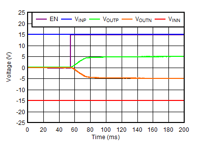 TPS7A39 通過 EN 啟動 TPS7A39 通過 EN 啟動