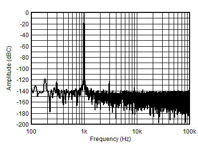 TPS7A39 使用 5.2V 和 –0.2V 電源導(dǎo)軌的 FFT