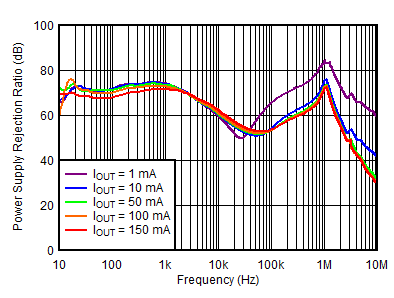 TPS7A39 正 PSRR 與頻率和 IOUTP 間的關(guān)系 TPS7A39 正 PSRR 與頻率和 IOUTP 間的關(guān)系